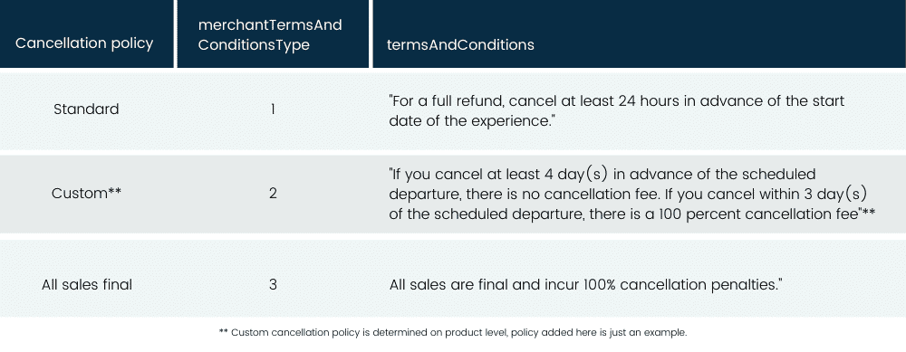 Viator Cancellation Policies - Partner API