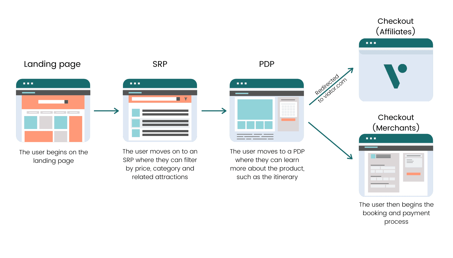 Front End Guide - User Flow