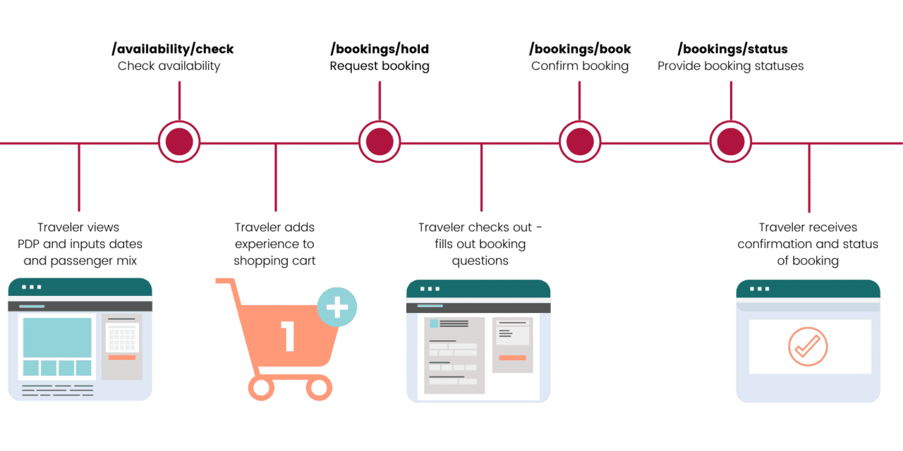 Technical Guide - Viator Partner API - Viator Partner Resource Center