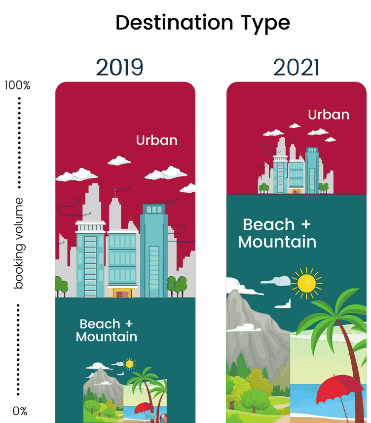 Top Destination Graph