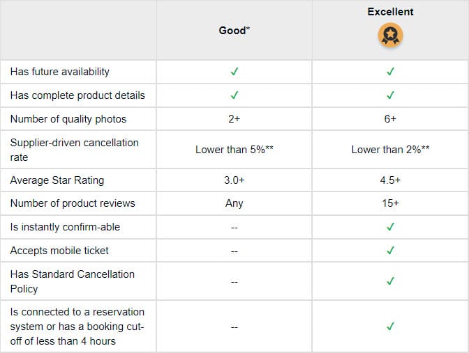 product quality levels